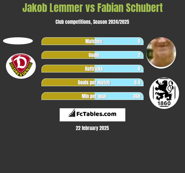 Jakob Lemmer vs Fabian Schubert h2h player stats