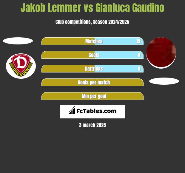 Jakob Lemmer vs Gianluca Gaudino h2h player stats