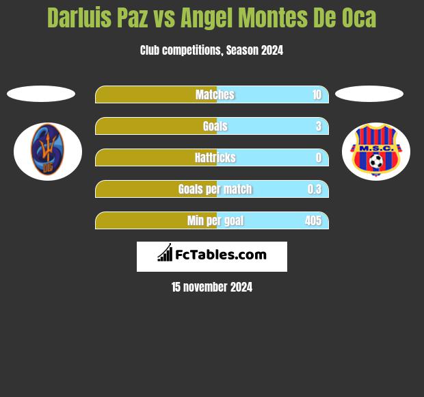 Darluis Paz vs Angel Montes De Oca h2h player stats