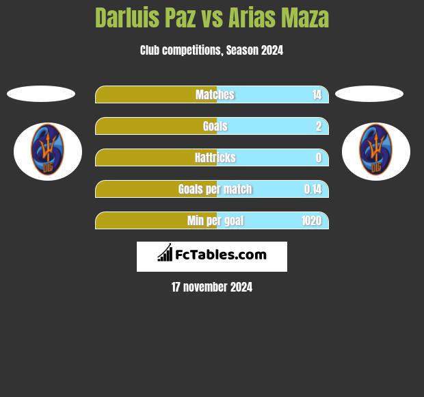 Darluis Paz vs Arias Maza h2h player stats