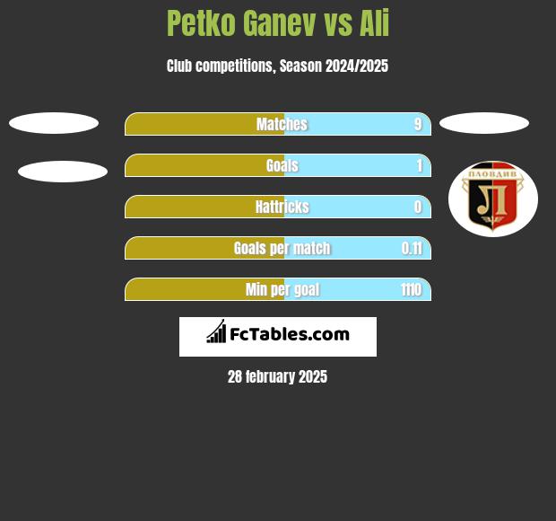 Petko Ganev vs Ali h2h player stats