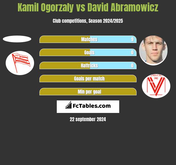 Kamil Ogorzaly vs David Abramowicz h2h player stats