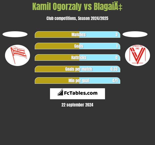 Kamil Ogorzaly vs BlagaiÄ‡ h2h player stats