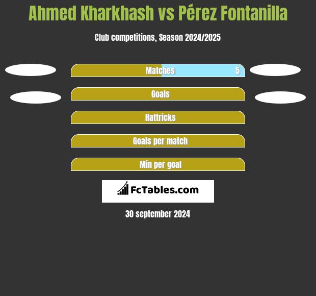 Ahmed Kharkhash vs Pérez Fontanilla h2h player stats