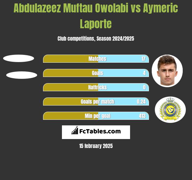 Abdulazeez Muftau Owolabi vs Aymeric Laporte h2h player stats