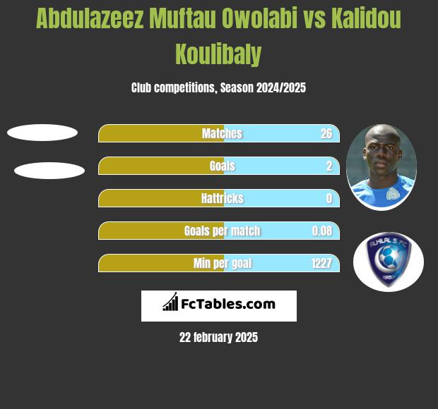 Abdulazeez Muftau Owolabi vs Kalidou Koulibaly h2h player stats