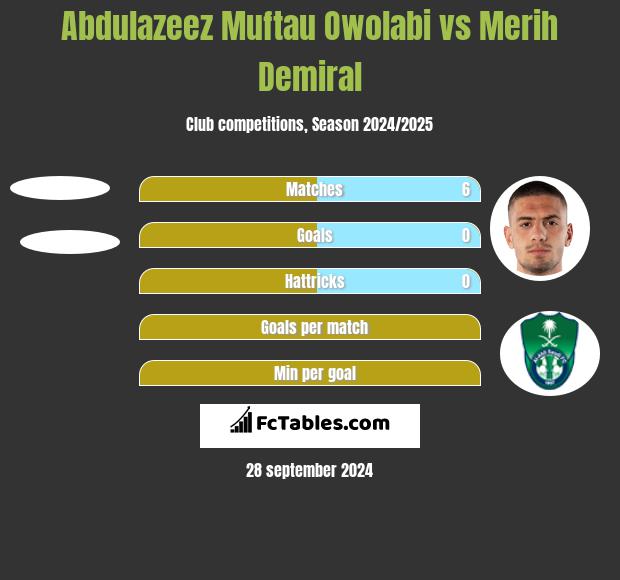 Abdulazeez Muftau Owolabi vs Merih Demiral h2h player stats