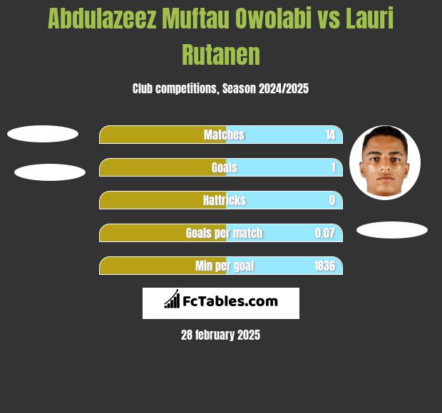 Abdulazeez Muftau Owolabi vs Lauri Rutanen h2h player stats