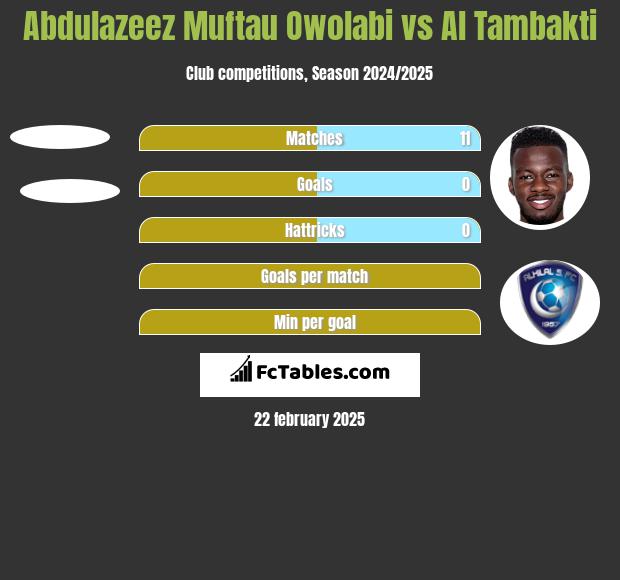 Abdulazeez Muftau Owolabi vs Al Tambakti h2h player stats