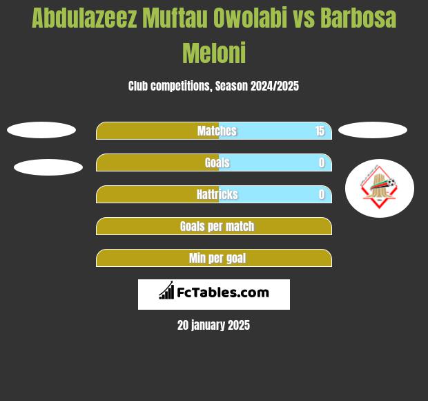 Abdulazeez Muftau Owolabi vs Barbosa Meloni h2h player stats