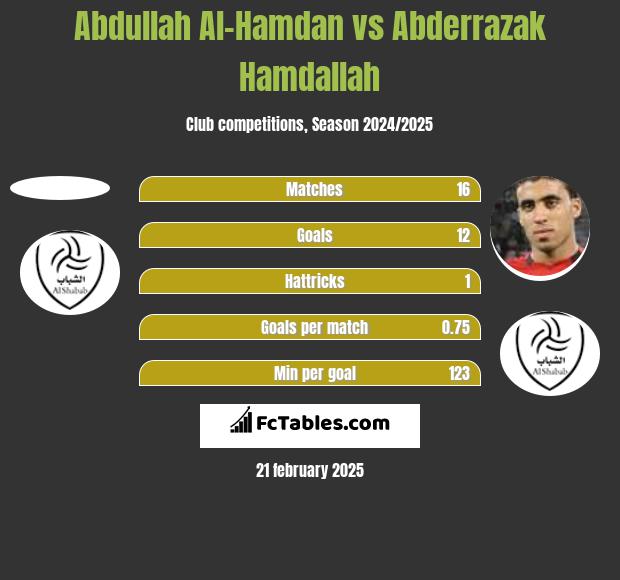 Abdullah Al-Hamdan vs Abderrazak Hamdallah h2h player stats