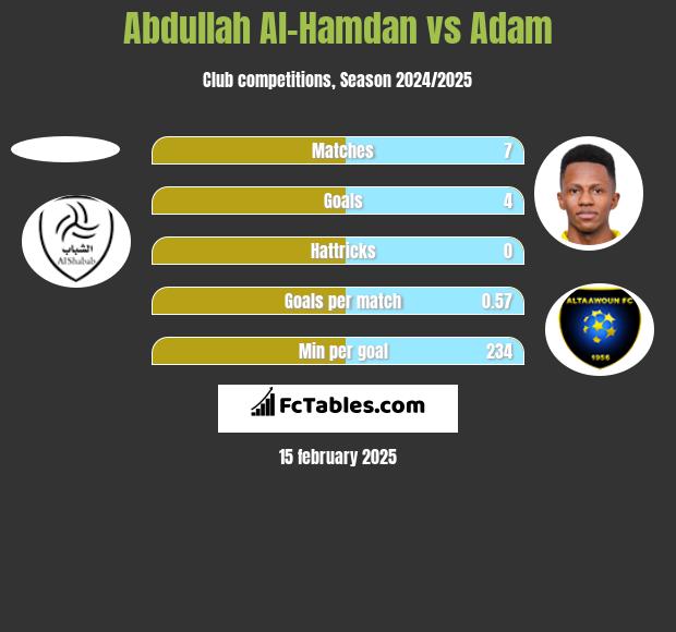 Abdullah Al-Hamdan vs Adam h2h player stats