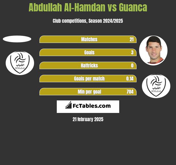 Abdullah Al-Hamdan vs Guanca h2h player stats