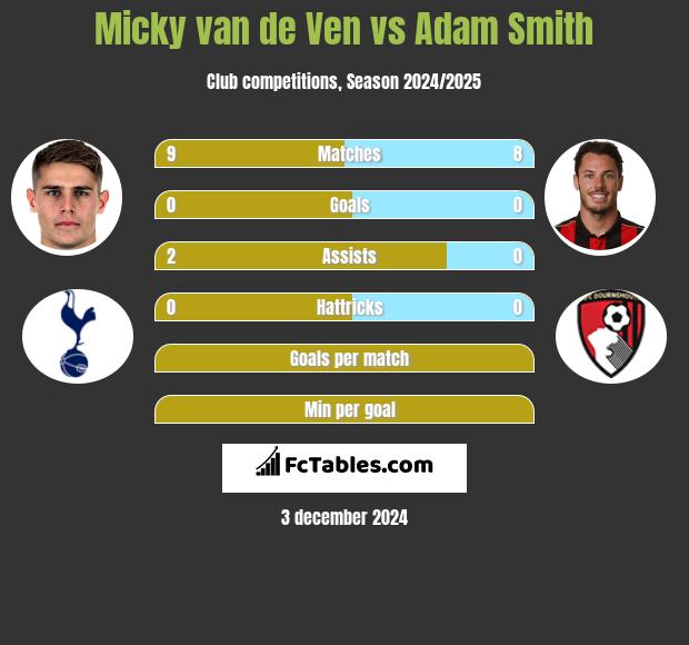 Micky van de Ven vs Adam Smith h2h player stats