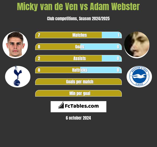 Micky van de Ven vs Adam Webster h2h player stats