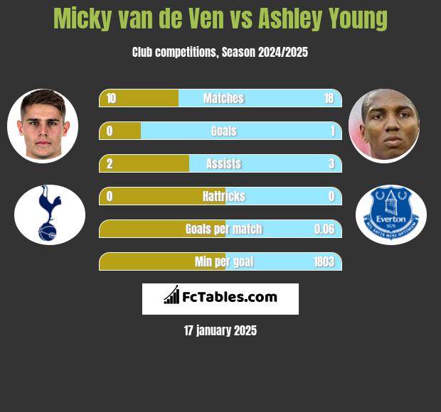 Micky van de Ven vs Ashley Young h2h player stats