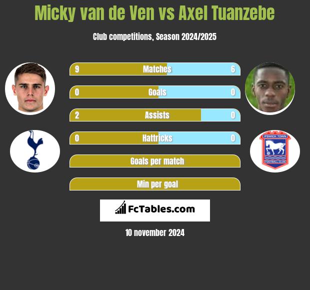 Micky van de Ven vs Axel Tuanzebe h2h player stats