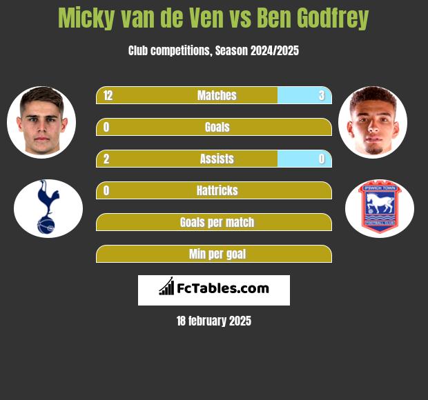 Micky van de Ven vs Ben Godfrey h2h player stats