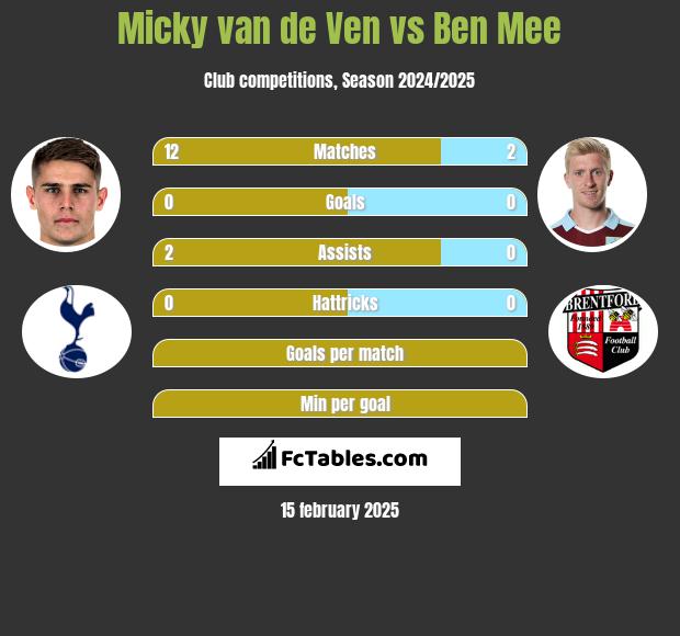 Micky van de Ven vs Ben Mee h2h player stats