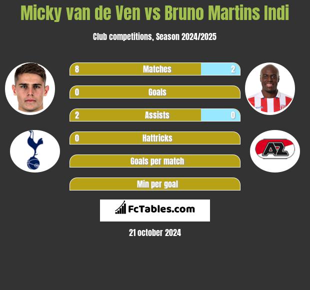 Micky van de Ven vs Bruno Martins Indi h2h player stats