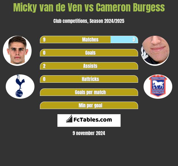 Micky van de Ven vs Cameron Burgess h2h player stats