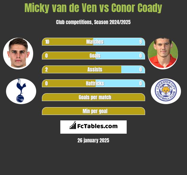 Micky van de Ven vs Conor Coady h2h player stats