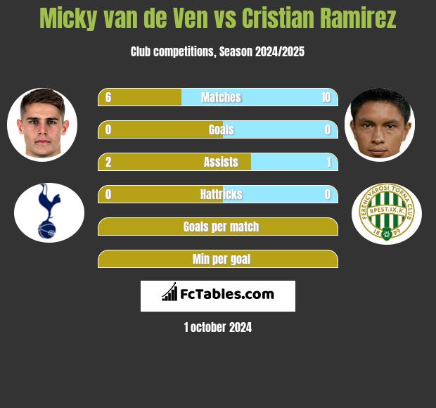 Micky van de Ven vs Cristian Ramirez h2h player stats