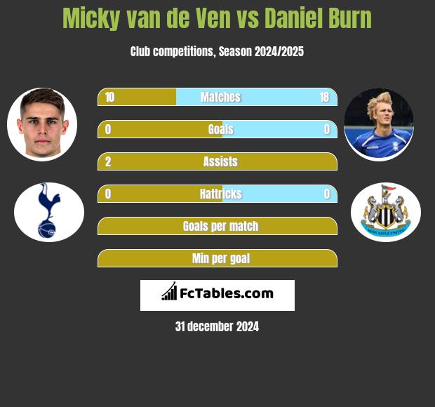 Micky van de Ven vs Daniel Burn h2h player stats