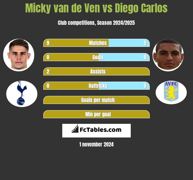 Micky van de Ven vs Diego Carlos h2h player stats