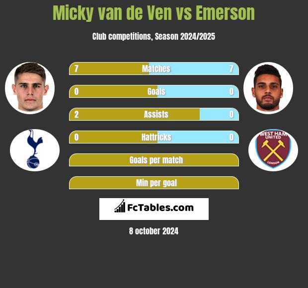 Micky van de Ven vs Emerson h2h player stats