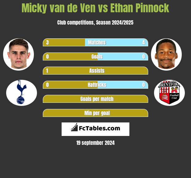 Micky van de Ven vs Ethan Pinnock h2h player stats