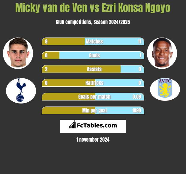 Micky van de Ven vs Ezri Konsa Ngoyo h2h player stats