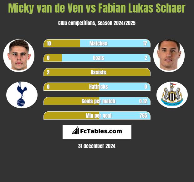 Micky van de Ven vs Fabian Lukas Schaer h2h player stats