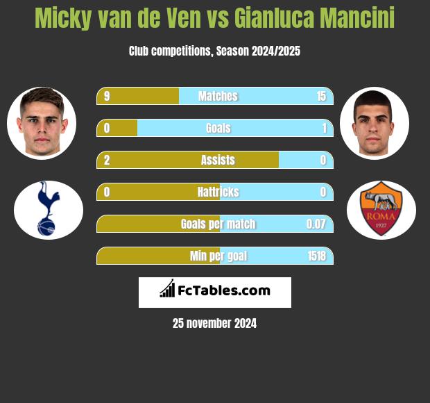 Micky van de Ven vs Gianluca Mancini h2h player stats