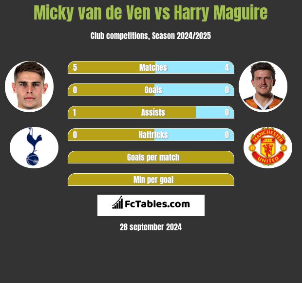 Micky van de Ven vs Harry Maguire h2h player stats