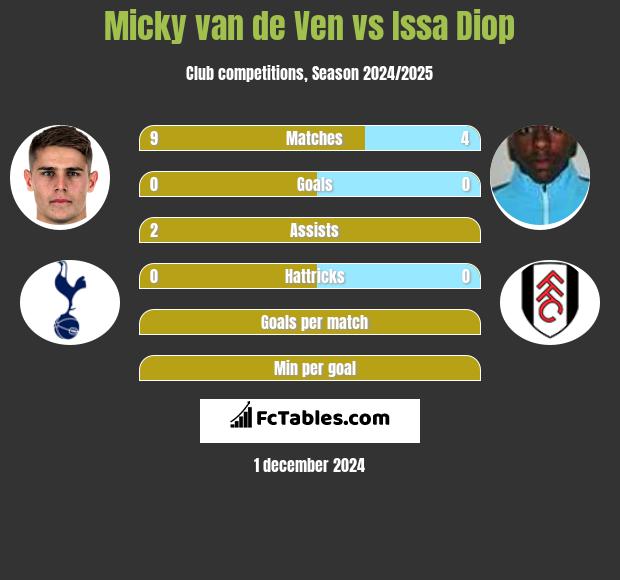 Micky van de Ven vs Issa Diop h2h player stats