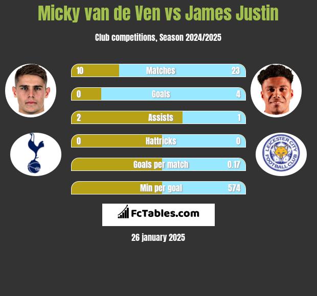 Micky van de Ven vs James Justin h2h player stats