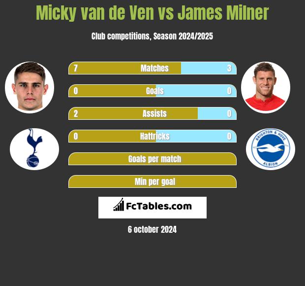 Micky van de Ven vs James Milner h2h player stats