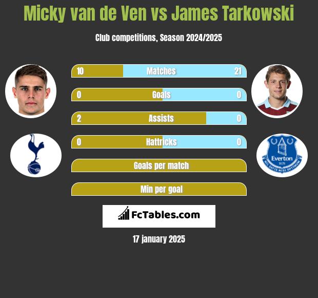 Micky van de Ven vs James Tarkowski h2h player stats