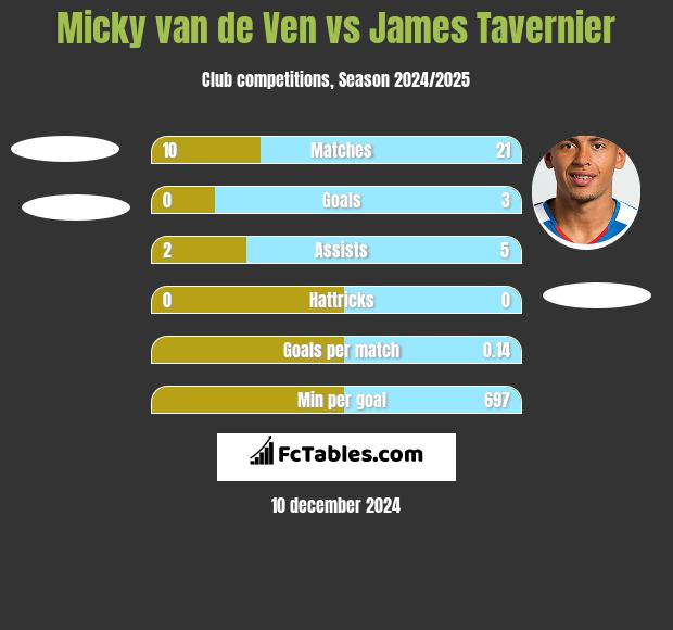 Micky van de Ven vs James Tavernier h2h player stats