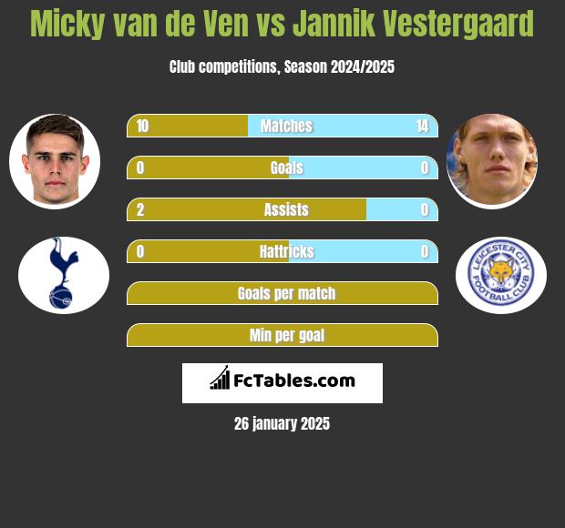 Micky van de Ven vs Jannik Vestergaard h2h player stats