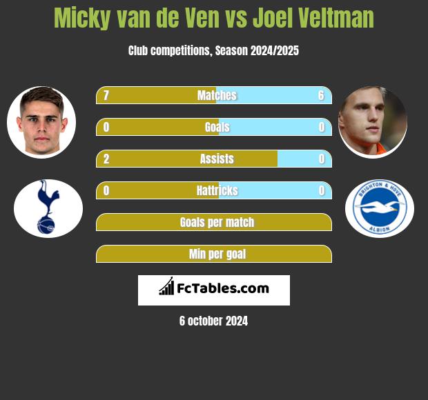 Micky van de Ven vs Joel Veltman h2h player stats