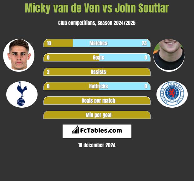 Micky van de Ven vs John Souttar h2h player stats