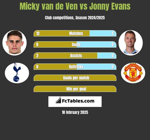 Micky van de Ven vs Jonny Evans h2h player stats