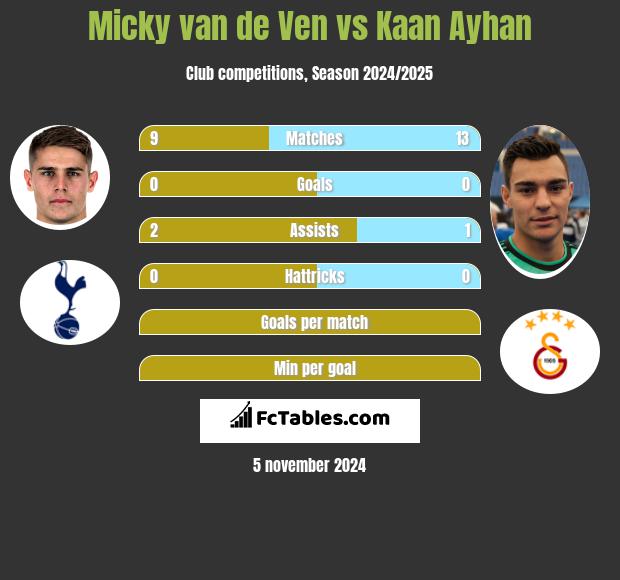 Micky van de Ven vs Kaan Ayhan h2h player stats