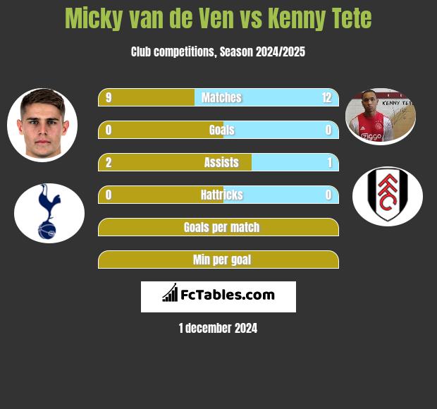 Micky van de Ven vs Kenny Tete h2h player stats