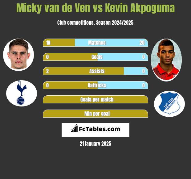 Micky van de Ven vs Kevin Akpoguma h2h player stats