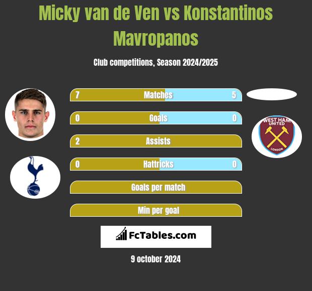 Micky van de Ven vs Konstantinos Mavropanos h2h player stats