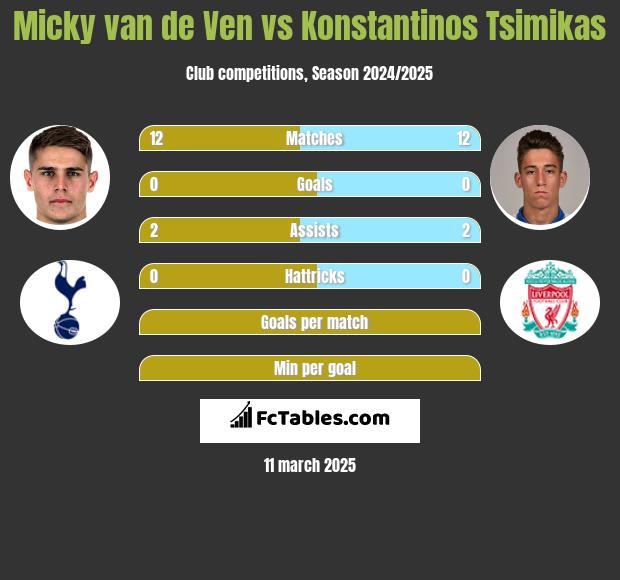 Micky van de Ven vs Konstantinos Tsimikas h2h player stats