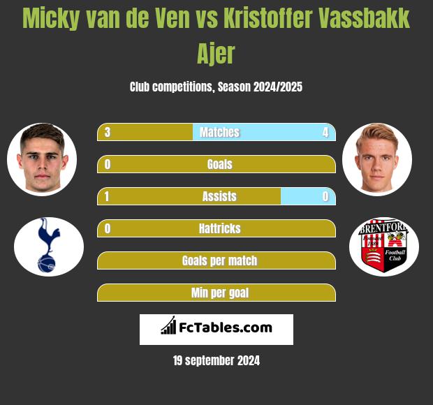 Micky van de Ven vs Kristoffer Vassbakk Ajer h2h player stats